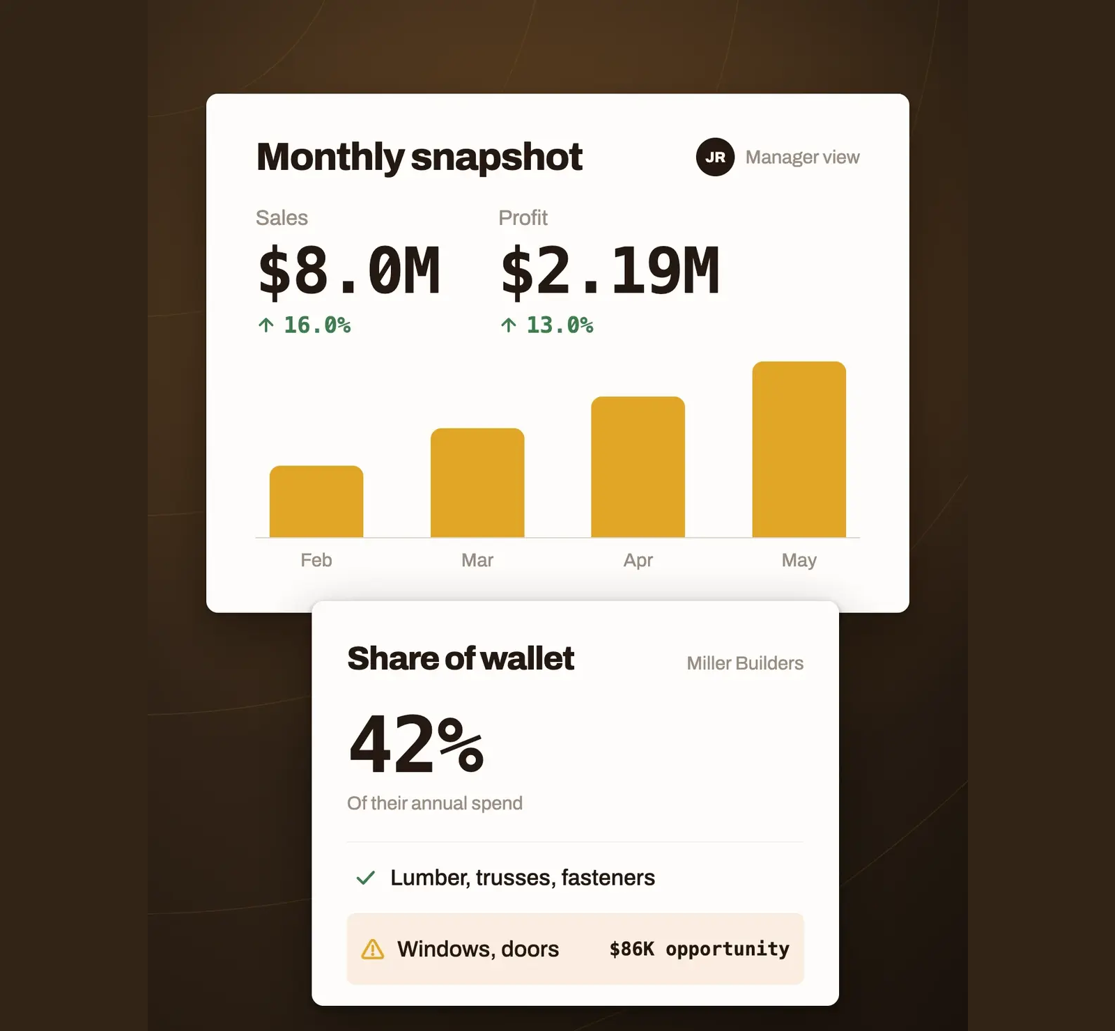 SalesJack Analytics monthly sales, profit, and share-of-wallet dashboard