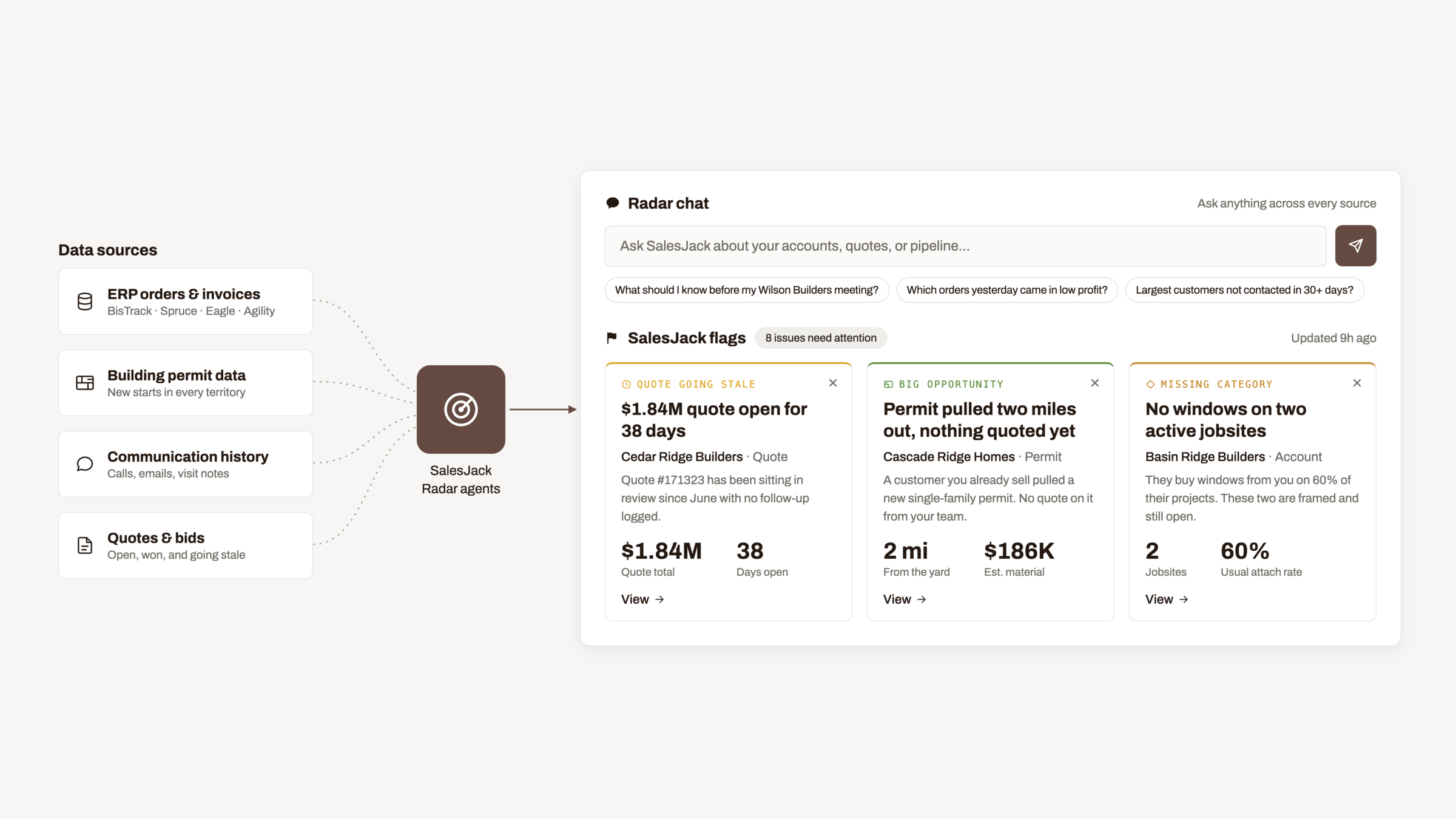 SalesJack Radar diagram connecting dealer data sources to Radar chat, opportunity flags, and supporting records