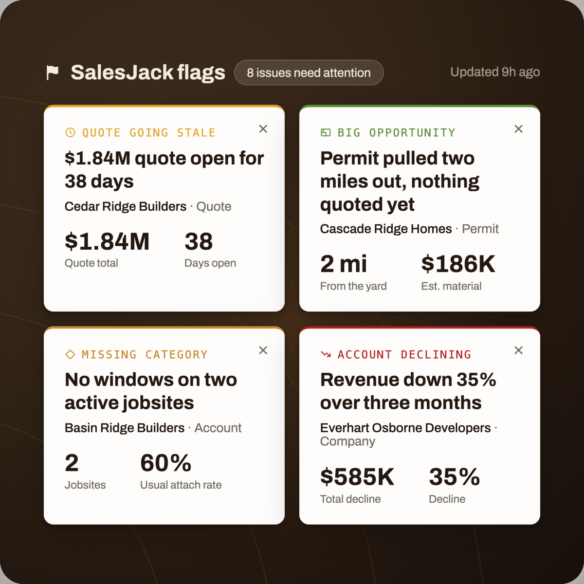 SalesJack Radar flags showing quotes, permits, missing categories, and declining accounts that need attention